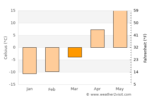 Arkadak average temperature in March