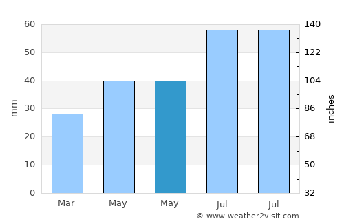 Arkadak average rain in May