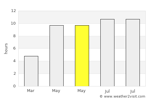 Arkadak average rain in May