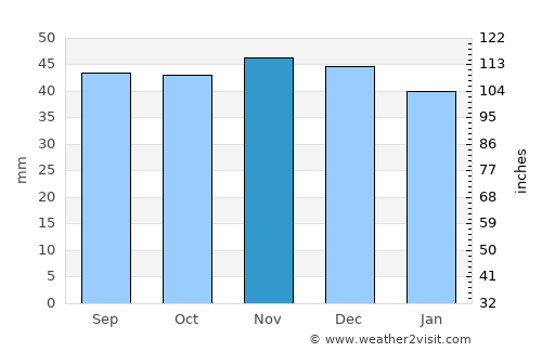 Arkadak average rain in November