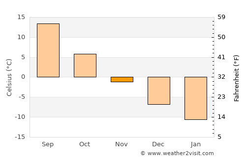 Arkadak average temperature in November