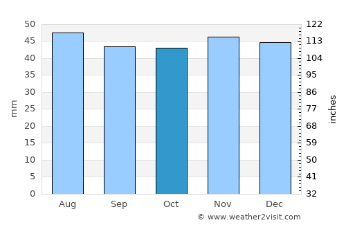 Arkadak average rain in October