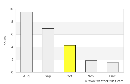Arkadak average rain in October
