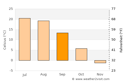 Arkadak average temperature in September
