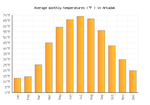Arkadak average temperature chart (Fahrenheit)