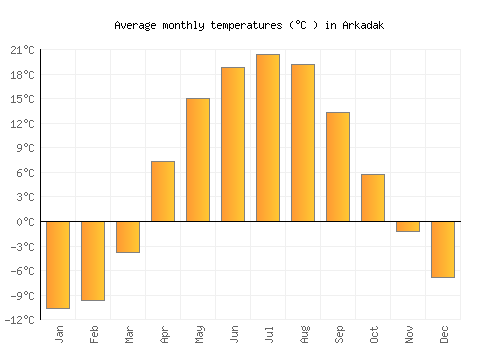 Arkadak average temperature chart (Celsius)