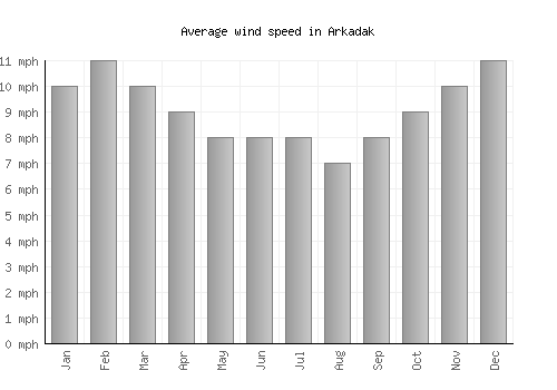 Arkadak average winspeed by month (mph)