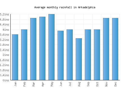 Arkadelphia monthly rainfall chart (inches)