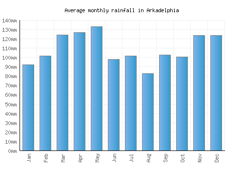 Arkadelphia monthly rainfall chart (mm)