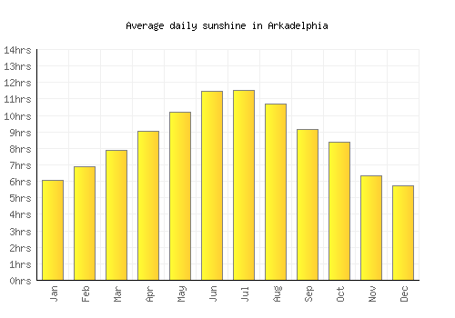 Arkadelphia average daily sunshine chart