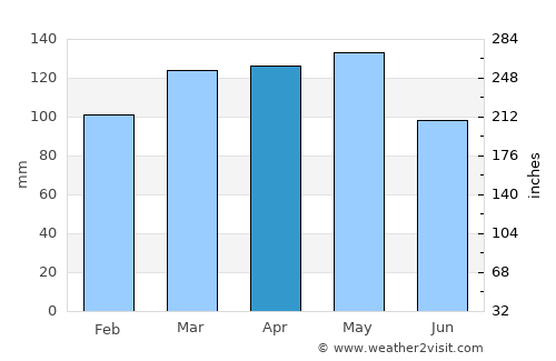 Arkadelphia average rain in April