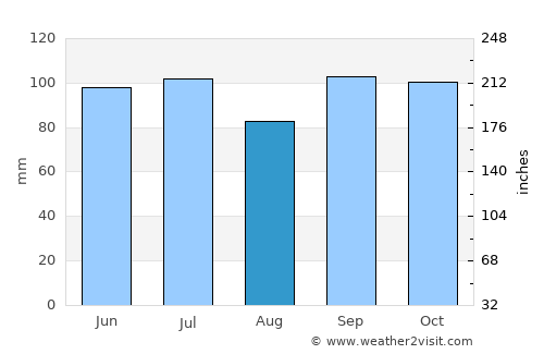 Arkadelphia average rain in August