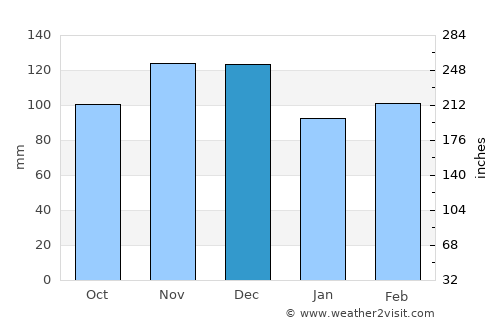 Arkadelphia average rain in December