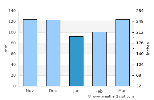 Arkadelphia average rain in January