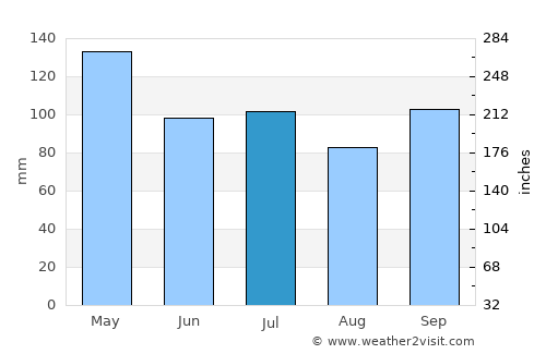 Arkadelphia average rain in July