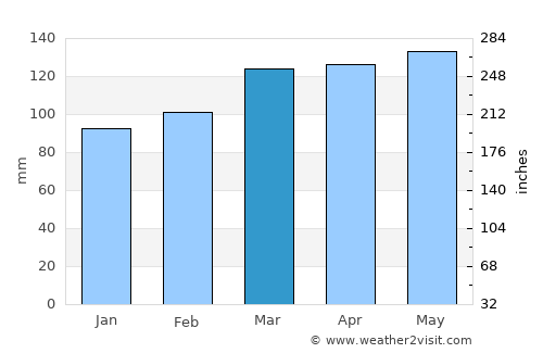 Arkadelphia average rain in March