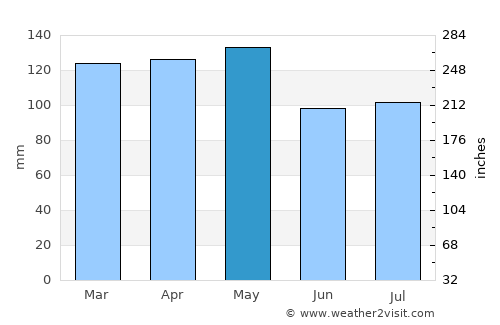Arkadelphia average rain in May