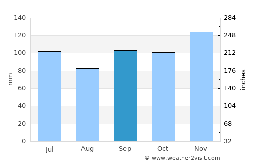 Arkadelphia average rain in September
