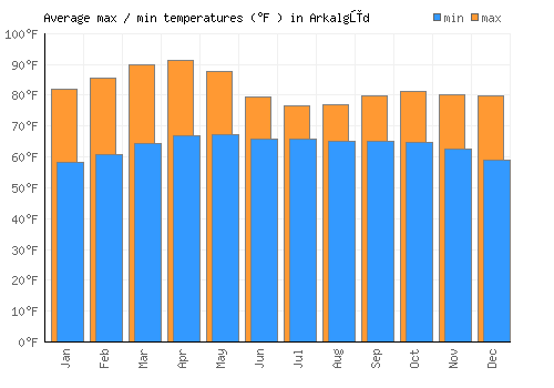Arkalgūd average minimum / maximum temperatures (Fahrenheit)