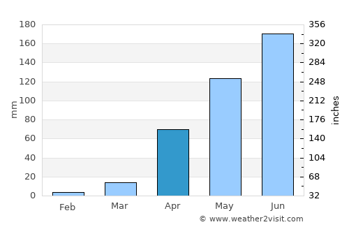 Arkalgūd average rain in April