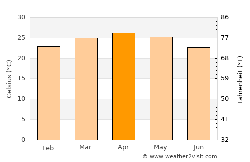 Arkalgūd average temperature in April