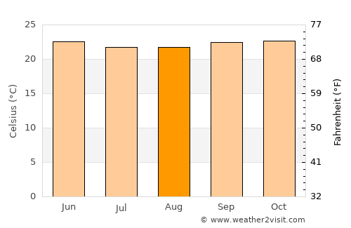 Arkalgūd average temperature in August