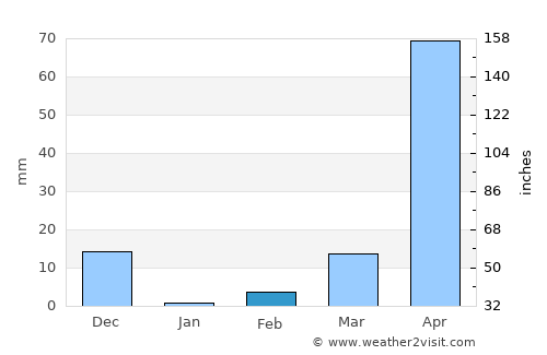 Arkalgūd average rain in February