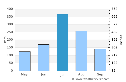 Arkalgūd average rain in July