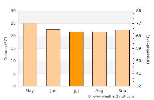 Arkalgūd average temperature in July