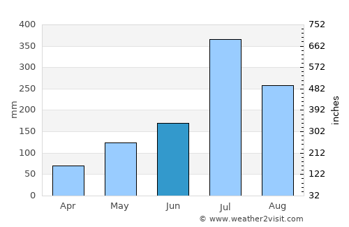 Arkalgūd average rain in June