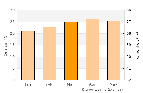 Arkalgūd average temperature in March