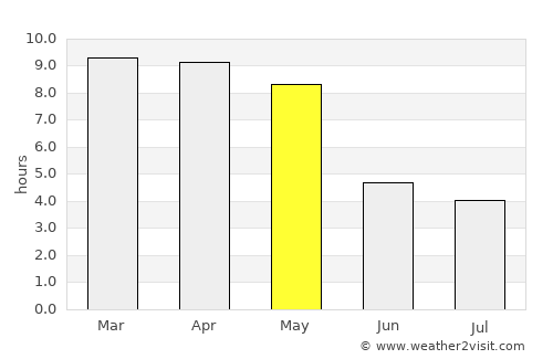 Arkalgūd average rain in May
