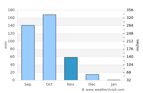 Arkalgūd average rain in November