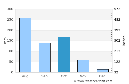 Arkalgūd average rain in October