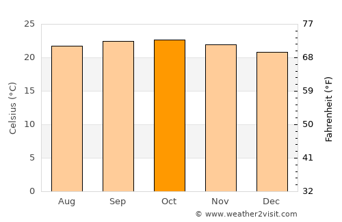 Arkalgūd average temperature in October