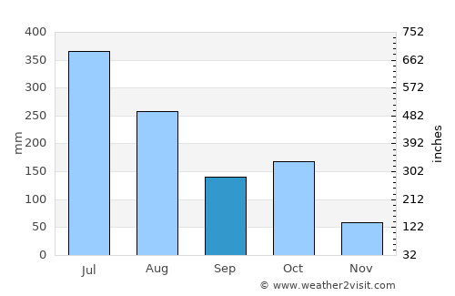 Arkalgūd average rain in September