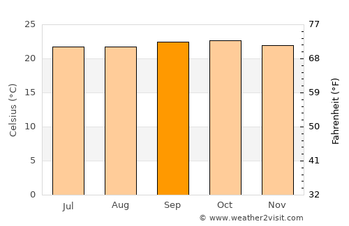 Arkalgūd average temperature in September