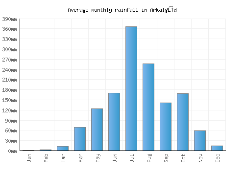 Arkalgūd monthly rainfall chart (mm)