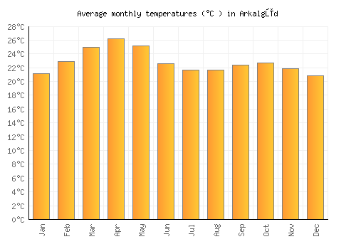 Arkalgūd average temperature chart (Celsius)