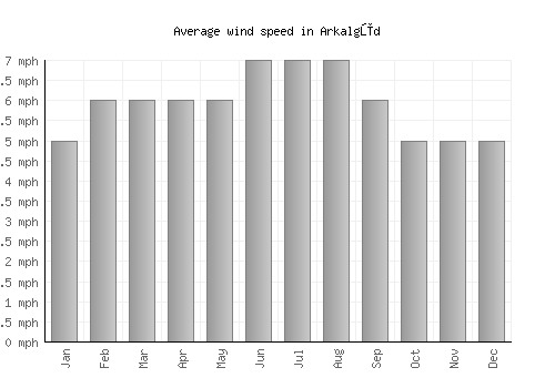 Arkalgūd average winspeed by month (mph)