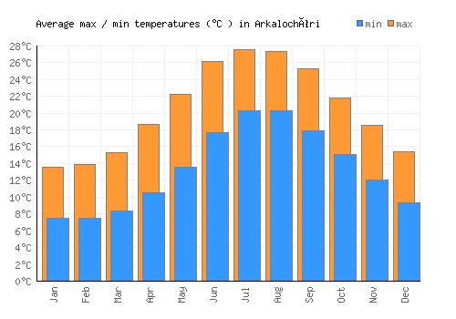 Arkalochóri average minimum / maximum temperatures (Celsius)