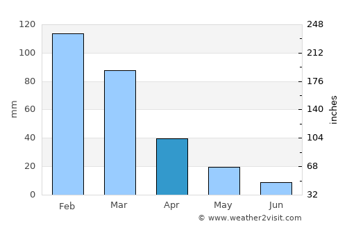 Arkalochóri average rain in April