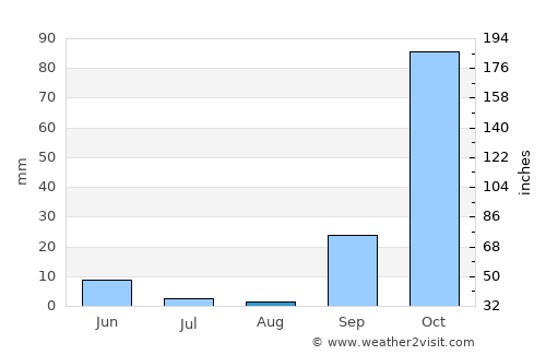 Arkalochóri average rain in August