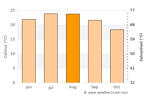 Arkalochóri average temperature in August