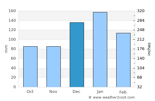 Arkalochóri average rain in December