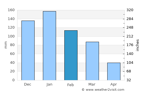 Arkalochóri average rain in February