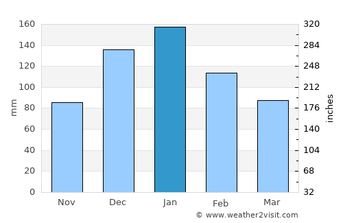 Arkalochóri average rain in January