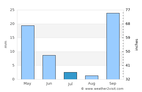 Arkalochóri average rain in July