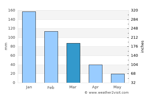 Arkalochóri average rain in March