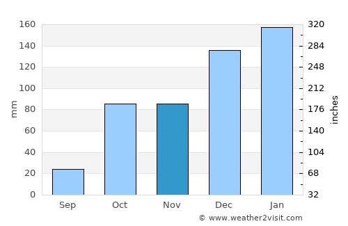 Arkalochóri average rain in November